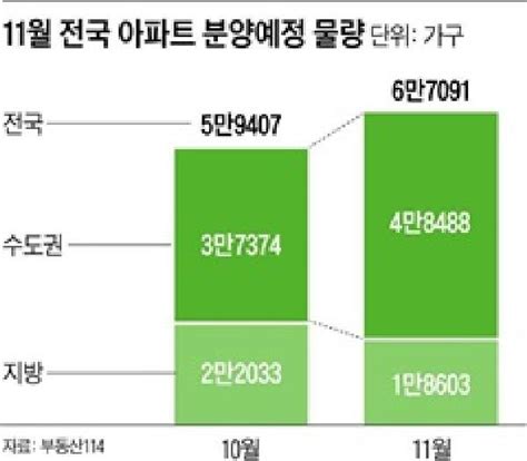 11월 전국 분양시장에 새 아파트 6만 7000가구 쏟아진다 네이트 뉴스