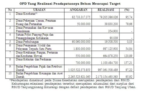 Target Pendapatan Dishub Kepri Rp 60 Miliar Yang Didapat Rp 19 5 Juta