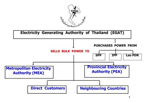 Ppt Electricity Generating Authority Of Thailand Egat Powerpoint Presentation Id623202