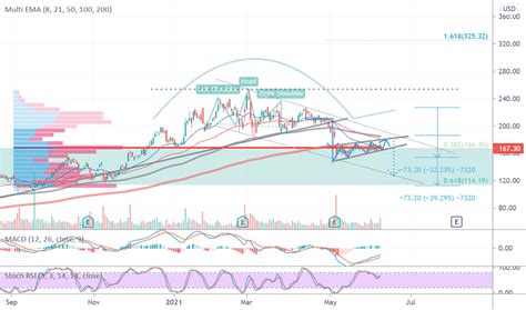 Etsy Stock Price And Chart — Nasdaqetsy — Tradingview