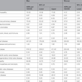 Asrs Of Prevalence Per Population For Heart Failure In