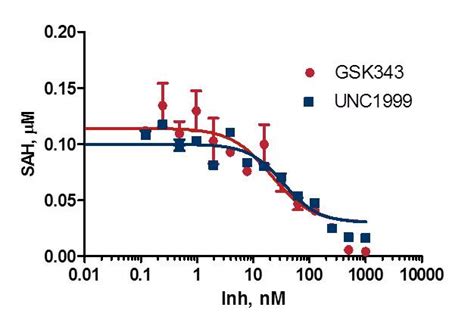 Ezh2 Assay Ezh2 Activity Assay Application Bellbrook Labs