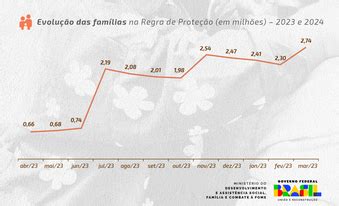 Redu O Do Bolsa Fam Lia Valor Est Menor Em Mar O Entenda