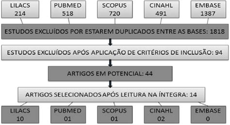 Fluxograma da seleção dos estudos segundo critérios de exclusão e