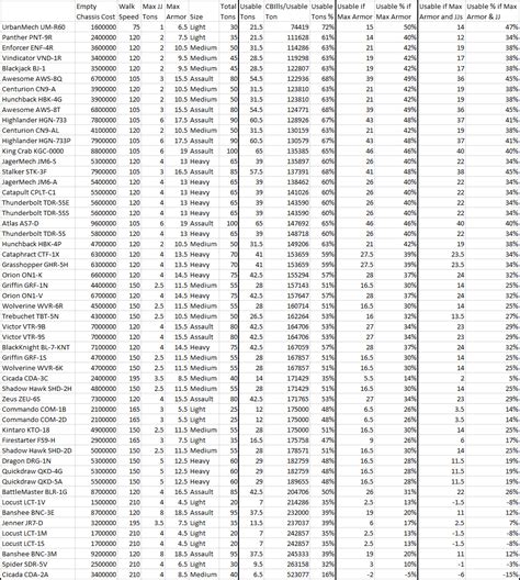 Battletech Engine Weight Chart: A Visual Reference of Charts | Chart Master