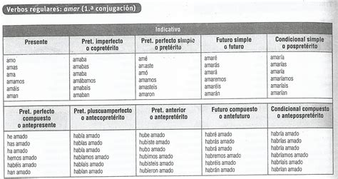 Blog De Lengua Castellana Y Literatura Yo Estudio Tú Estudias