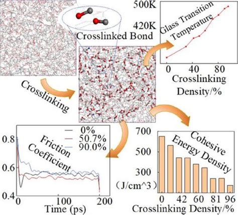 Molecular Dynamics Simulation Of Crosslinking Process And Mechanical