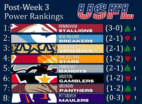 Latest Power Rankings Rusfl