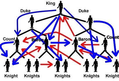 End of Europe's Middle Ages - Subinfeudation