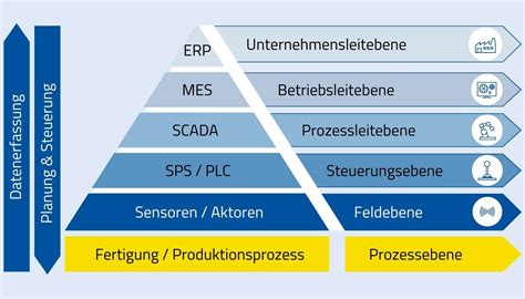 Prozessleitsystem Pls Deutsch