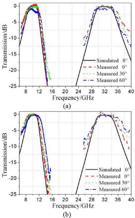 Figure From A Miniaturized Dual Band Fss With Second Order Response