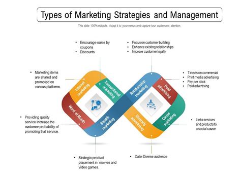 Types Of Marketing Strategies And Management Powerpoint Slides Diagrams Themes For Ppt