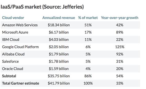 Aws Vs Azure Vs Google Cloud Market Share 2021 What The Latest Data Images