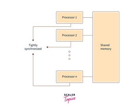 Parallel Operating System Scaler Topics