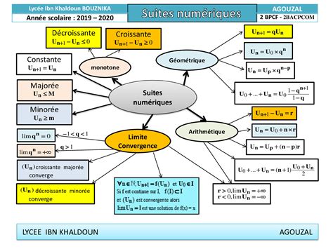 Suites Numériques Carte Mentale Alloschool