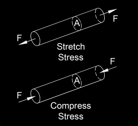 Stress