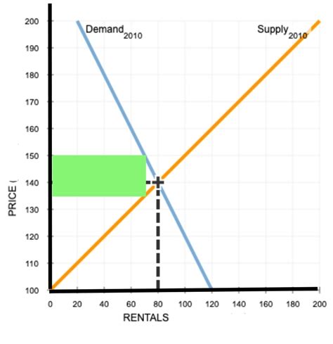 [solved] The Following Graph Shows The Supply And Demand Curves For