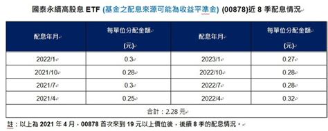 台灣首檔百萬受益人台股etf誕生 00878高股息esg受歡迎 存股族愛etf 股市 聯合新聞網