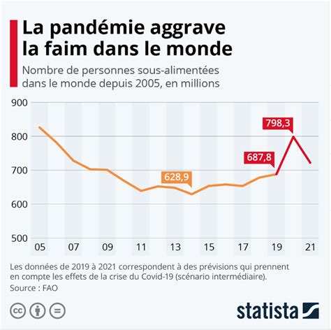 Limpact De La Pandémie Sur La Faim Dans Le Monde Forum Économique