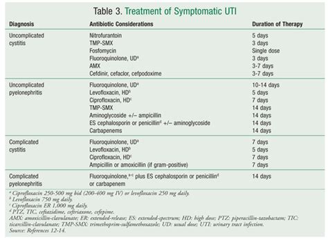 Interpretation Of Urinalysis And Urine Culture For Uti Treatment