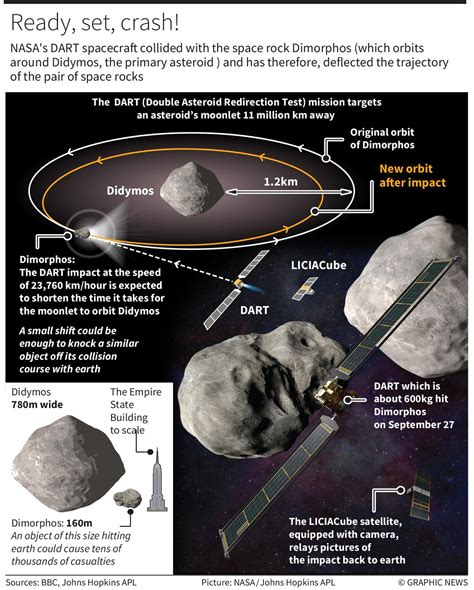 Explained The Nasa Spacecraft Asteroid Collision The Hindu