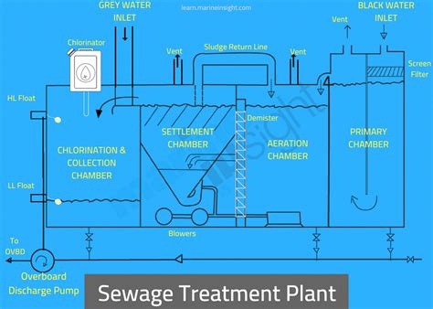 Sewage Plant Diagram