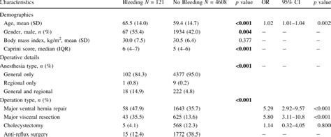 Predictors Of Postoperative Bleeding Download Scientific Diagram