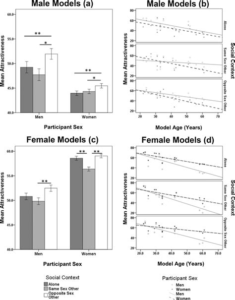 Effects Of Social Contexts Sex And Age On Model Male And Female