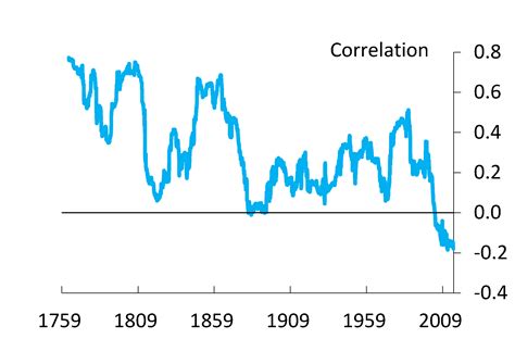 Bitesize Years Of The Bond Equity Correlation Bank Underground