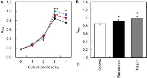 Frontiers Fisetin Promotes Hair Growth By Augmenting Tert Expression