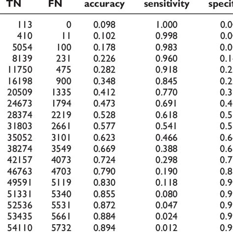 Performance Of Boden S Predictor With Different Cut Off Values Of