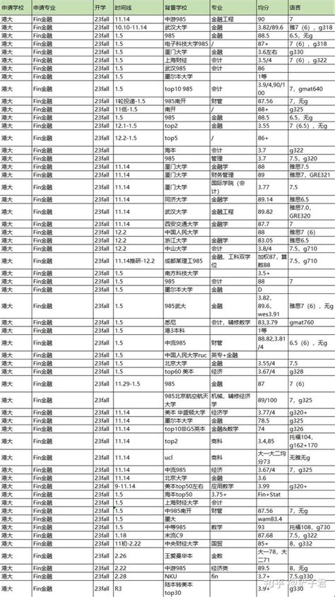 23fall 香港大学HKU 录取数据整合 知乎