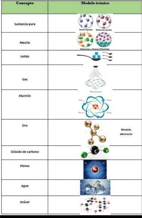 CONCEPTO Sustancia Pura MODELO ICONICO IMÁGEN MODELO CONCEPTUAL