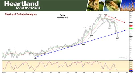 September Corn Chart Heartland Farm Partners