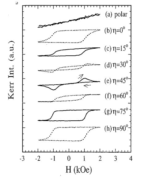 The Moke Hysteresis Loops For The Co112 ¯ 0 Cr100 Multilayer A Polar Download Scientific