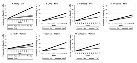 Incidence Trajectory Of Disability In Badl By Sex According To Frailty