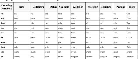 Table 1 From Cognatic Portrait Of The Indigenous Languages Of Tabuk