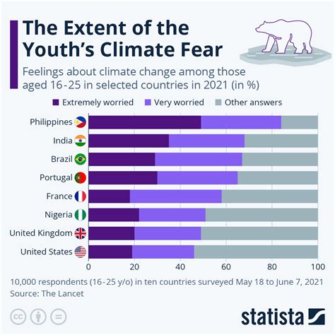 Chart The Extent Of The Youth S Climate Fear Statista