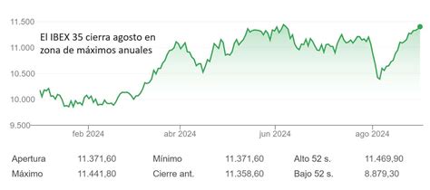 El Ibex Despide Agosto A Las Puertas De Los M Ximos Anuales