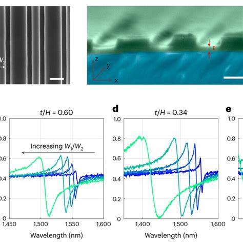 Fabrication And Linear Characterizations Of Metasurfaces A Top View