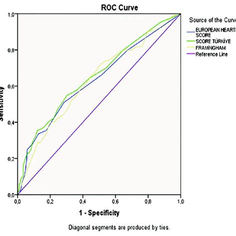 Roc Curve Analysis Roc Receiver Operating Characteristic Download