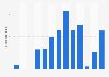 Chart The Worlds Longest Caves Statista