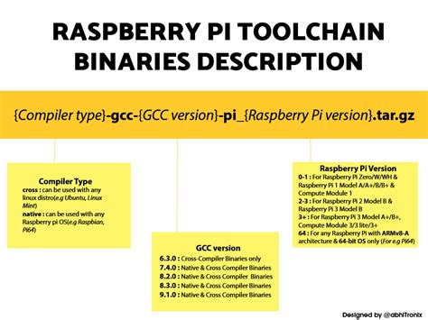 Cross Compile For Raspberry Pi 3 Raspberry