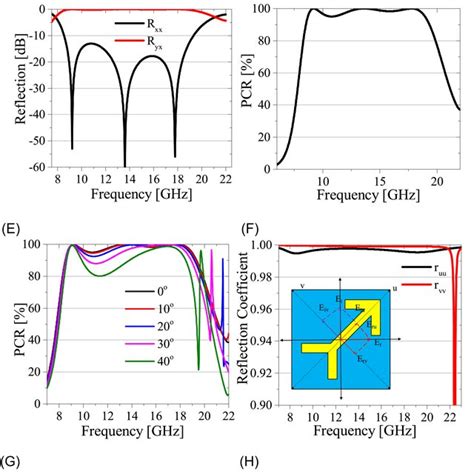 A The Simulated Co‐ And Cross‐polarization Reflection Coefficient And