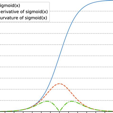 The Original Derivative And Curvature Graphs Of The Sigmoid Function