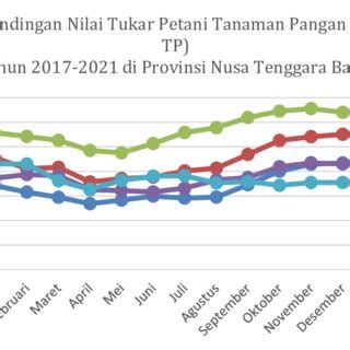 Gambar Perbandingan Nilai Tukar Petani Tanaman Pangan Ntp Tp Di