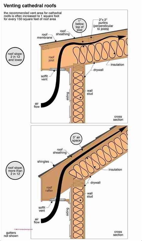 How To Insulate Vaulted Ceiling Between Rafters Ventilation Of