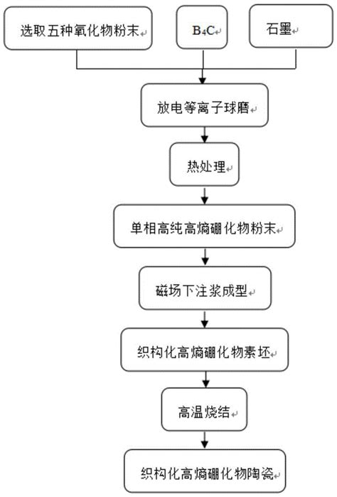 一种高熵硼化物陶瓷材料及其制备方法与流程2