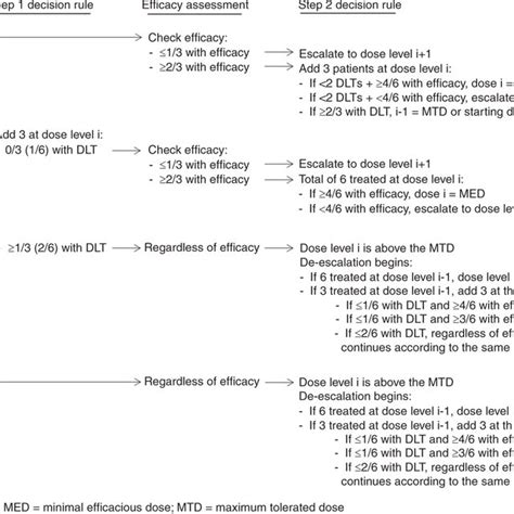 Modified 3 3 Dose Escalation Study Design Where I Current Dose