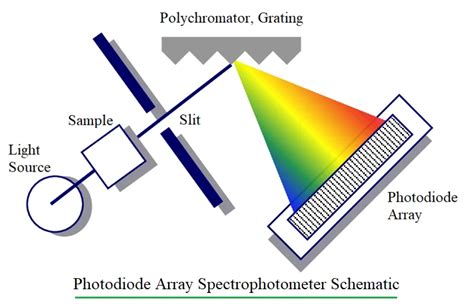 Photodiode Array Detector Working Benefits Applications